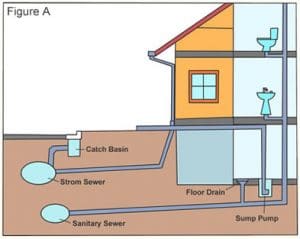 Laundry Room Floor Drain Smells – Basement Issues and Problems
