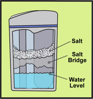 water softener with salt bridge