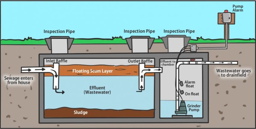 dual pump sewage ejector system